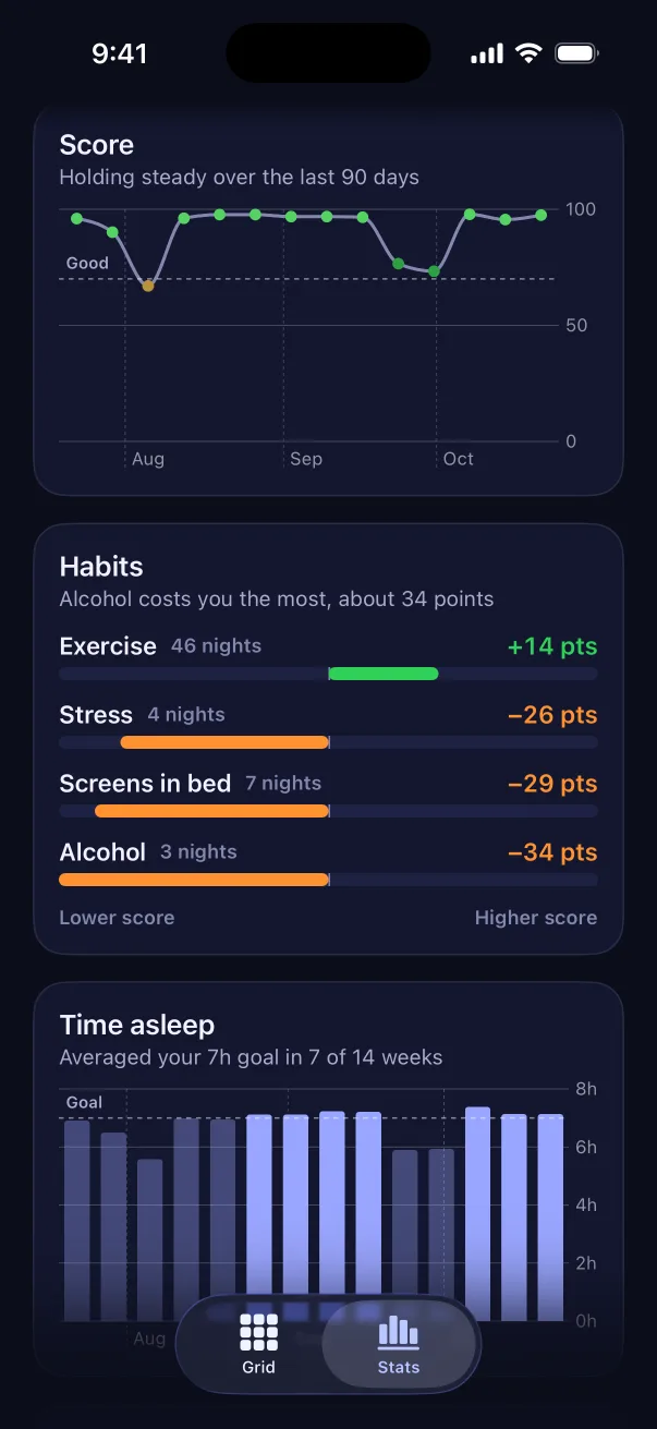 Sleep Tiles stats showing which habits cost the most sleep score, with alcohol, screens in bed and stress below the line and exercise above it